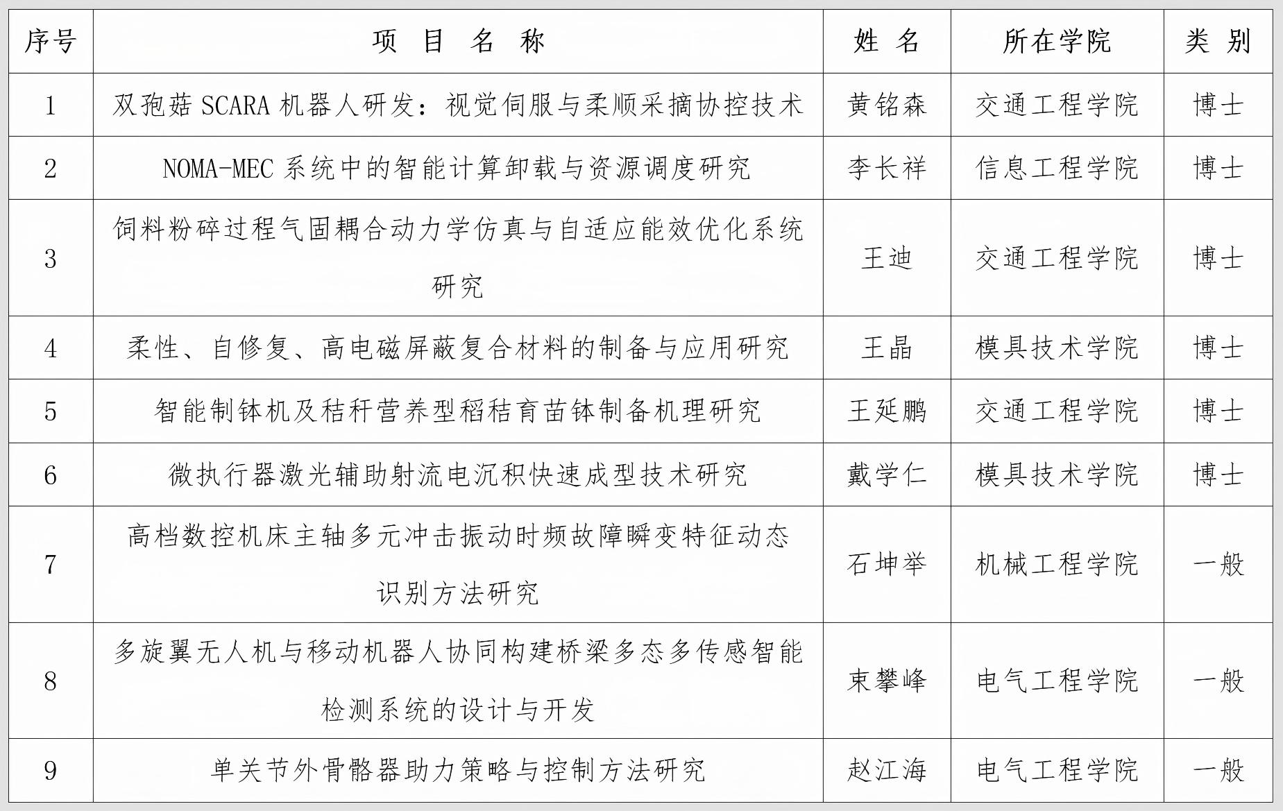 我校2025年度常州市自然科学基金研究项目立项数实现新突破