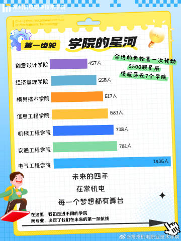 标题：解锁彩蛋｜常机电25级新生大数据来啦！🎉