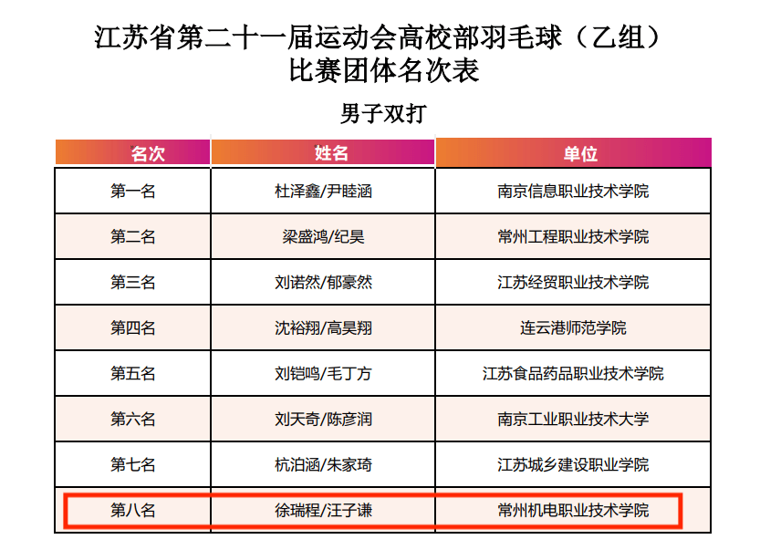 我校羽毛球队在第二十一届省运会高校部羽毛球比赛中荣获佳绩