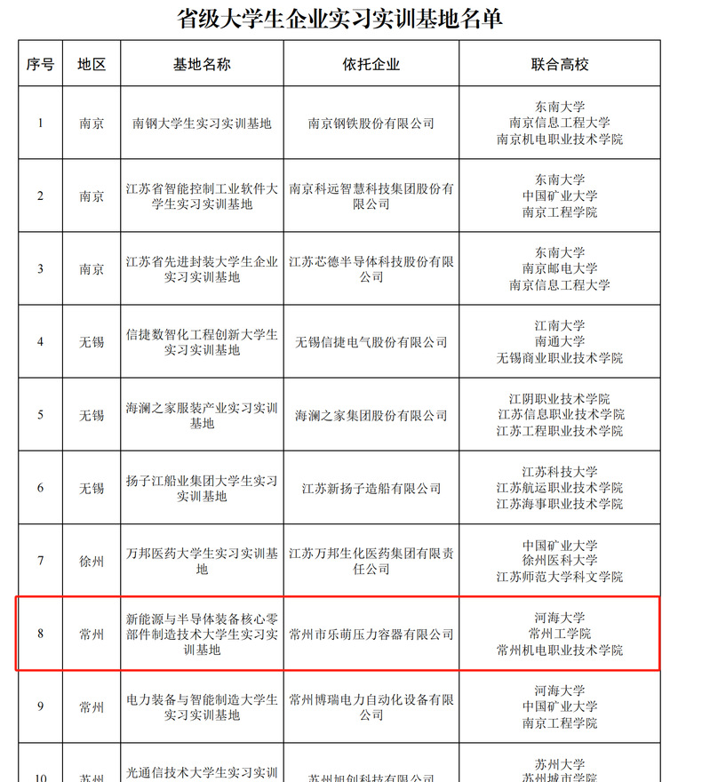 我校助力常州市乐萌压力容器有限公司入选首批省级大学生实习实训基地