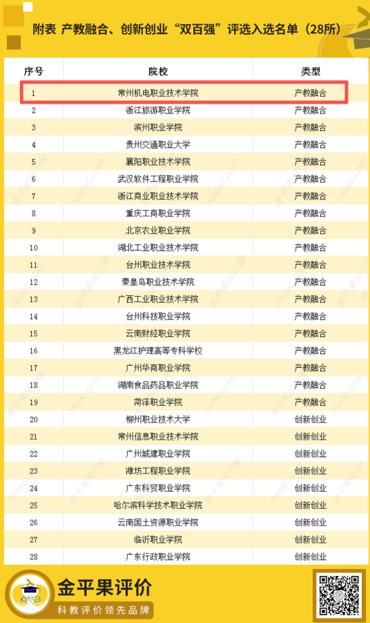 我校荣膺全国高职院校“产教融合100强”榜单