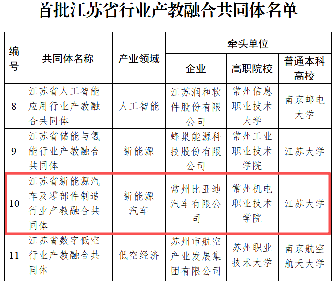 我校获江苏省首批行业产教融合共同体